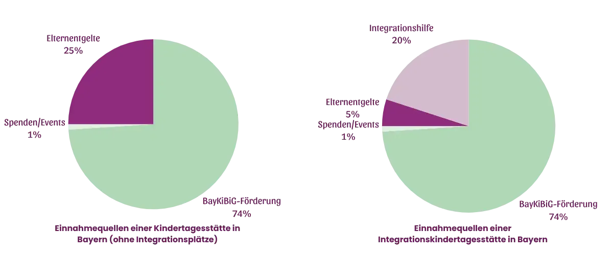 Tortendiagramme zur Verteilung der Finanzierungsquellen einer Kita in Bayern