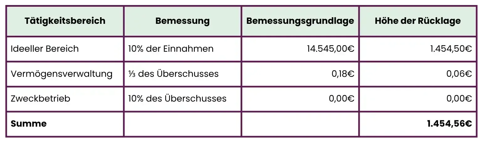 Berechnungstabelle für die jährliche Zuführung zur freien Rücklage